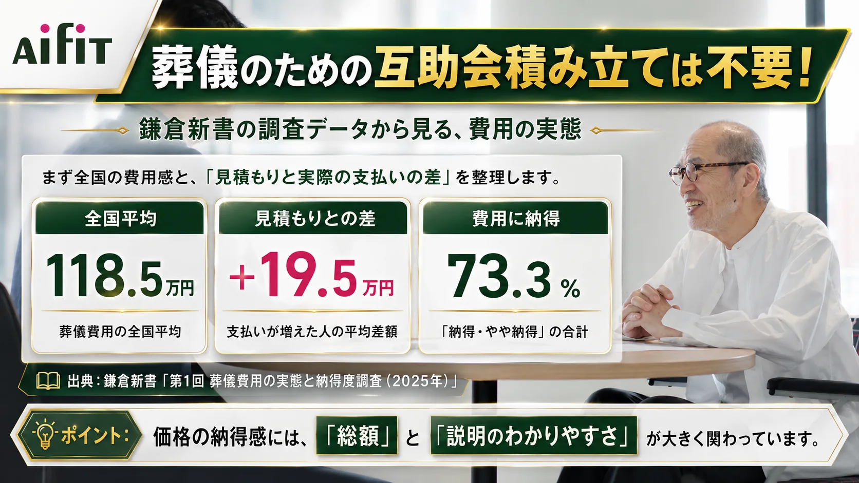 葬儀のための互助会積み立ては不要！ 鎌倉新書の調査データから見る費用の実態。全国平均118.5万円、見積もりとの差+19.5万円、費用に納得73.3%