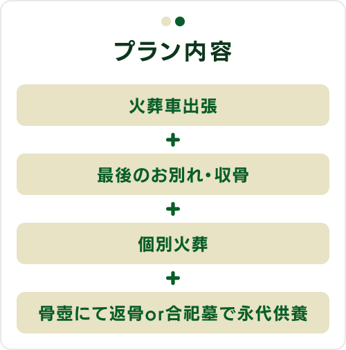プラン内容：火葬車出張＋最後のお別れ・収骨＋個別火葬＋骨壺にて返骨or合祀墓で永代供養