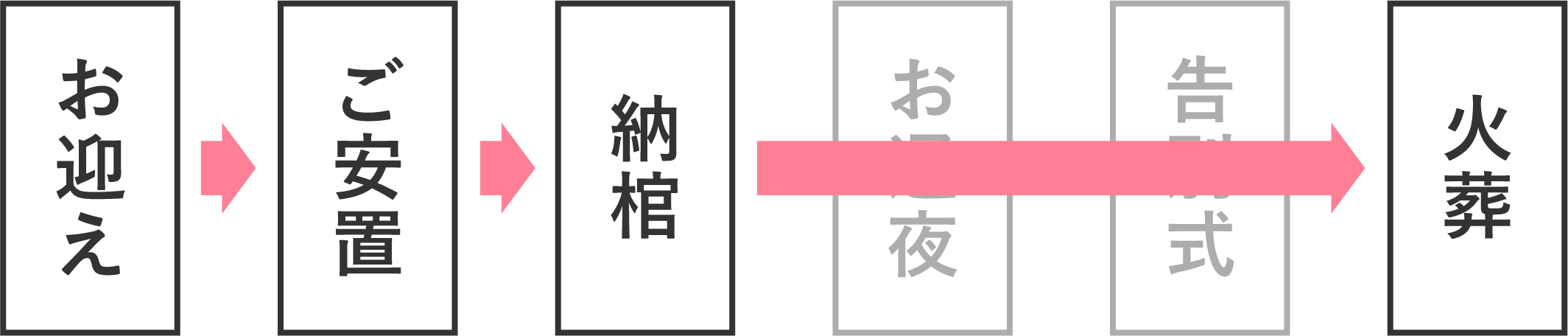 あい直葬ホールの流れ