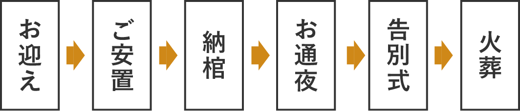 家族葬的なお葬式の流れ