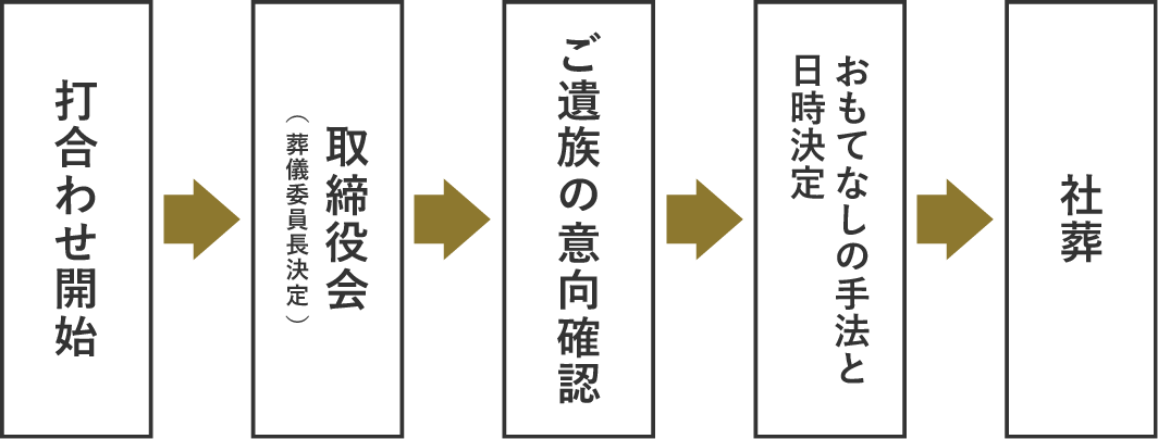 社葬・団体葬の流れ