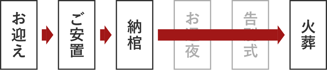 直葬プランの流れ