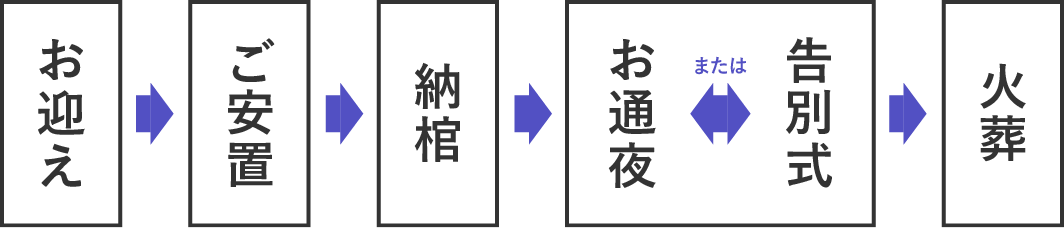 ワンディ葬の流れ