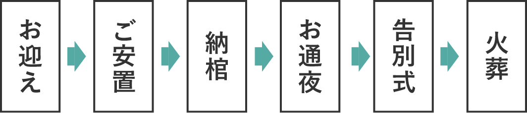 スマートプランの流れ