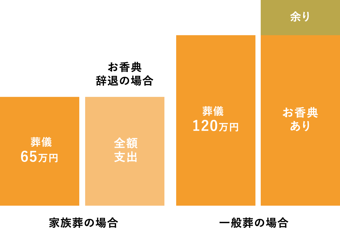一般葬と家族葬の収支比較チャート