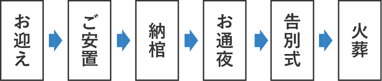 お迎え、ご安置、納棺、お通夜、告別式、火葬